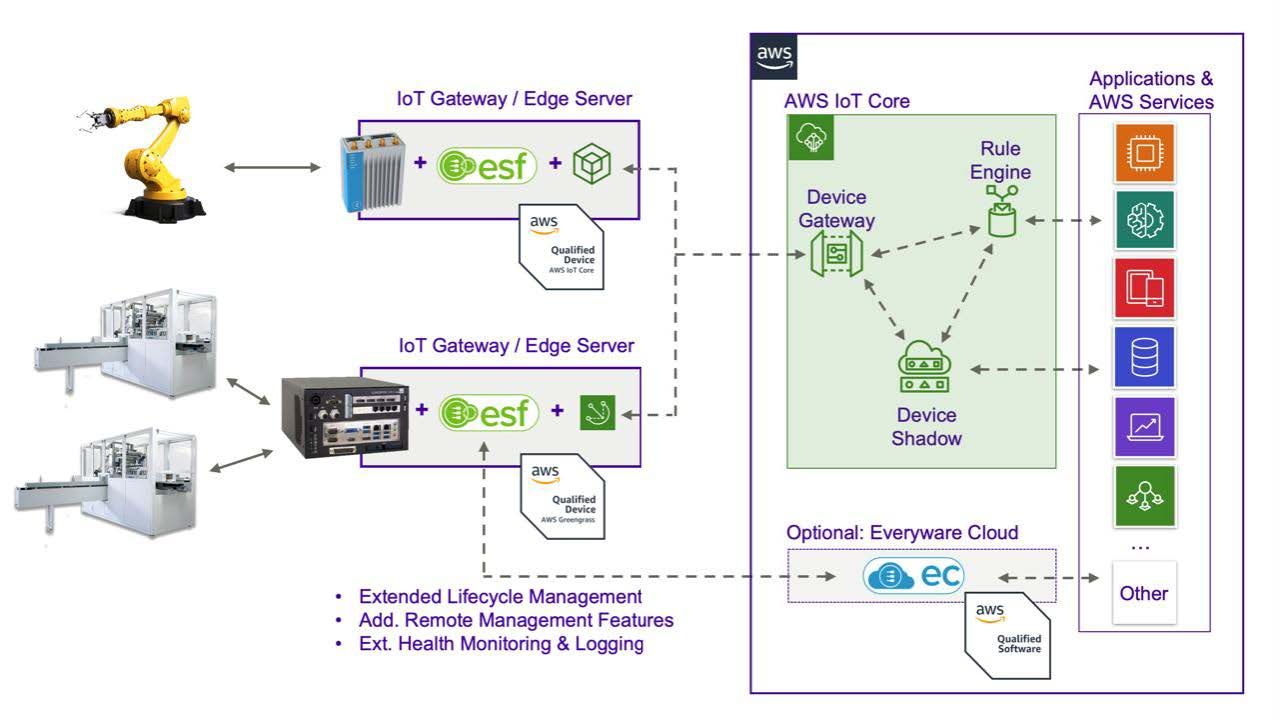 Integration with AWS Cloud services